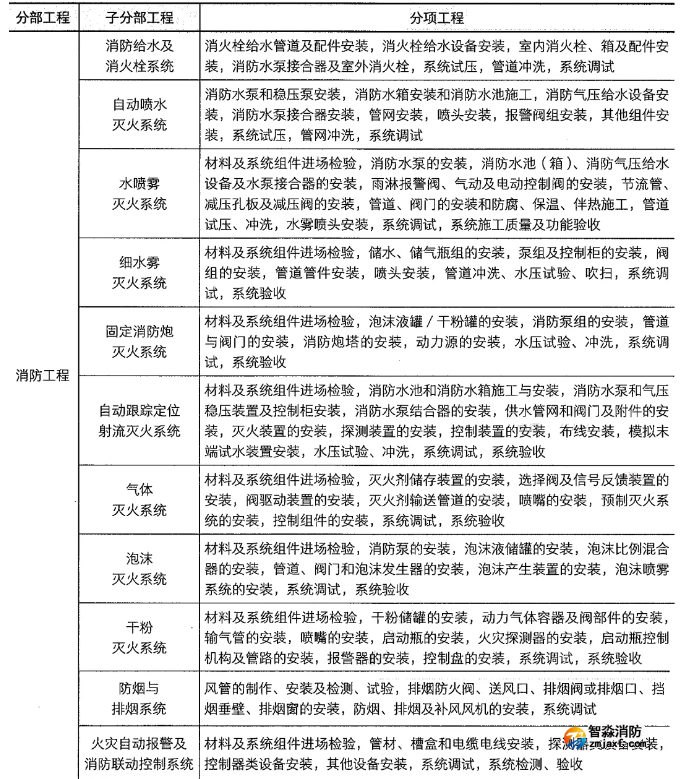 顺义消防系统包含11项子分部工程总结